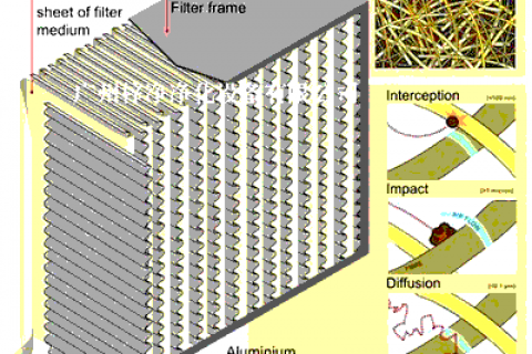 高效过滤器的材料有哪些？