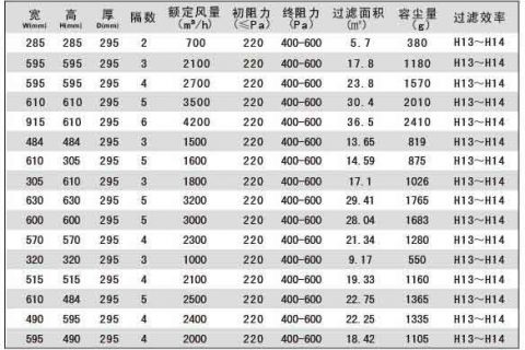 亚高效过滤器及耐高温高效
规格尺寸及选型